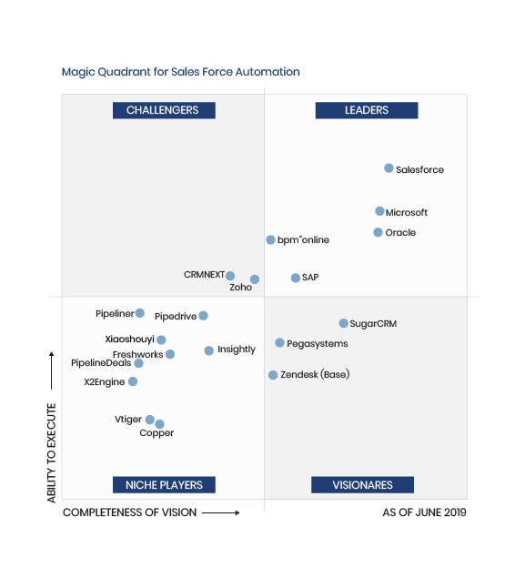 chart-Magic Quadrant for SF Automation