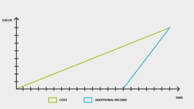 costs and income