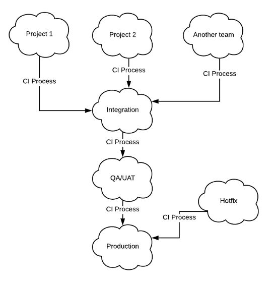 DevOps_Sandbox hierarchy