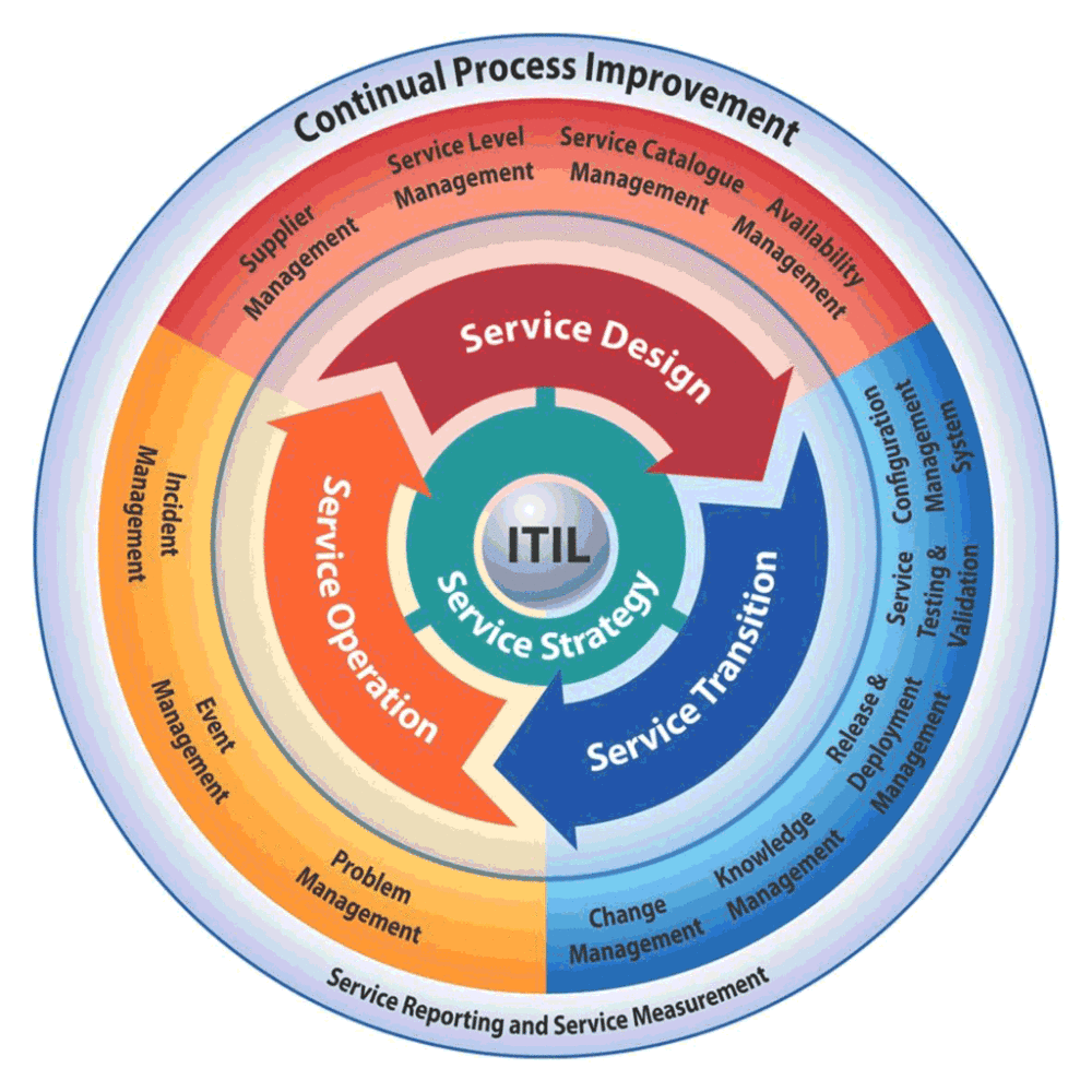 Itsm процессы. Схема ITIL v3. ITIL v3 жизненный цикл. ITIL 4 схема процессов. ITIL 3 методология.