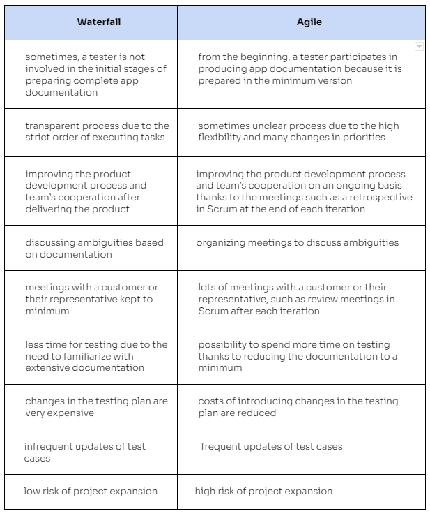 Waterfall vs. Agile – tester’s perspective