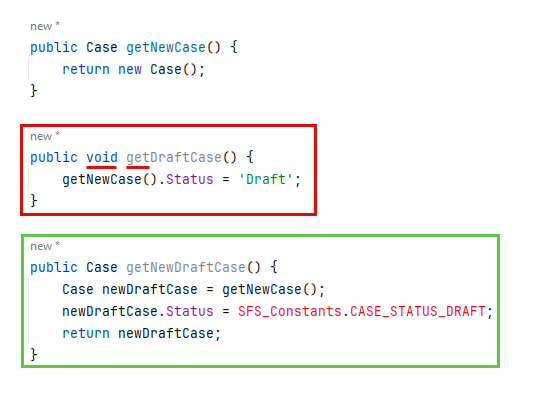 The image shows examples of good and bad method naming. It contains a method called getNewCase, which returns a new instance of the Case type. Wrong example: the method is called getDraftCase, inside the body of the method the getNewCase function is called and the status of the Case is set to Draft, the method returns void. A good example: the method is called getNewDraftCase, in the method body it calls the getNewCase method, sets the Status to Draft by referencing a static field in the SFS_Constants class, and returns an object of type Case