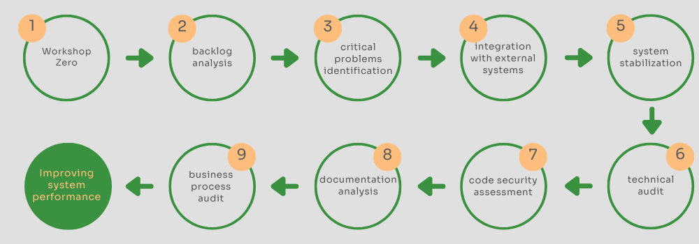 CRM Audit by Craftware