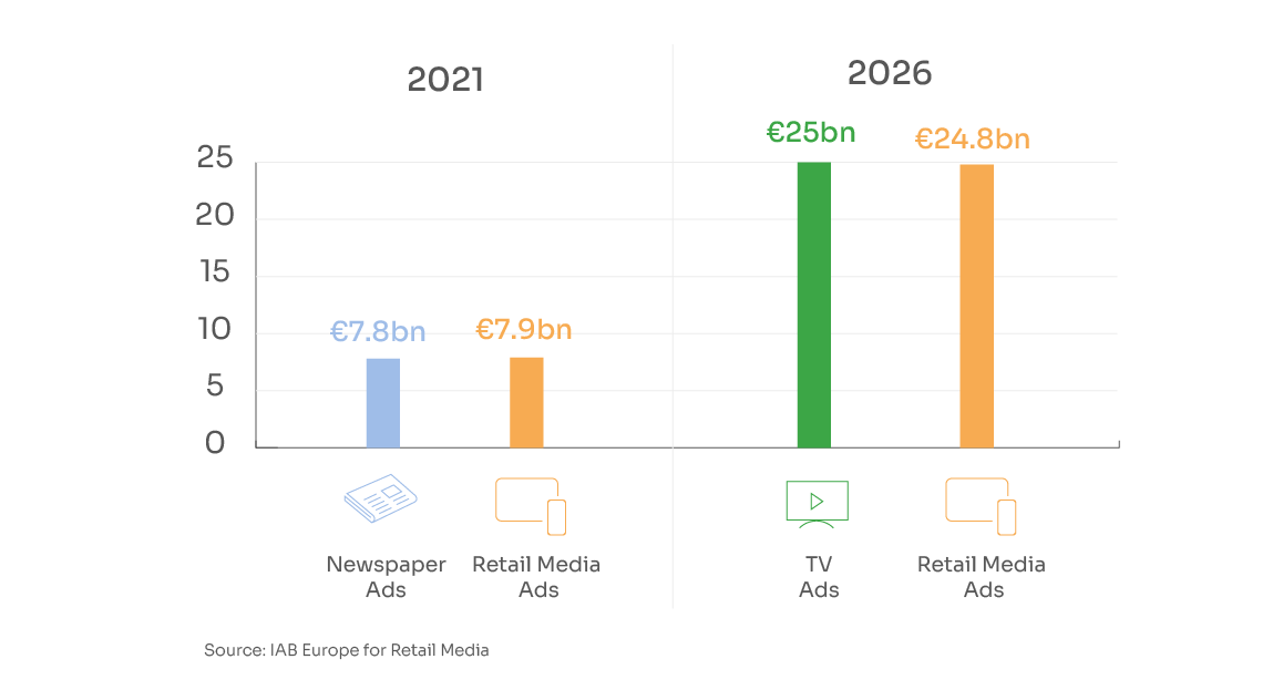 Retail media is a way to additional revenue with a higher margin
