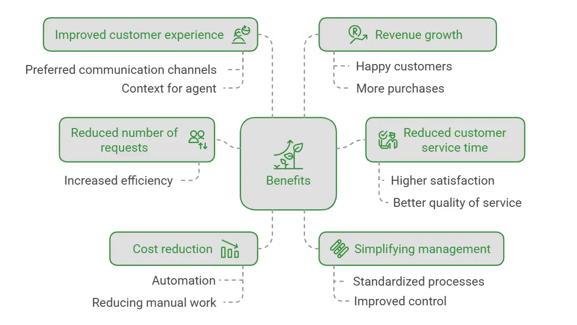 Service Cloud and Genesys CTI integration benefits